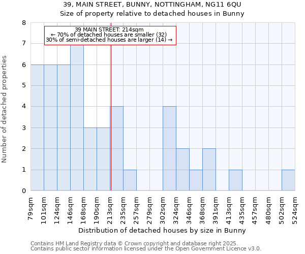 39, MAIN STREET, BUNNY, NOTTINGHAM, NG11 6QU: Size of property relative to detached houses in Bunny