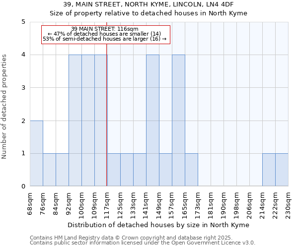 39, MAIN STREET, NORTH KYME, LINCOLN, LN4 4DF: Size of property relative to detached houses houses in North Kyme