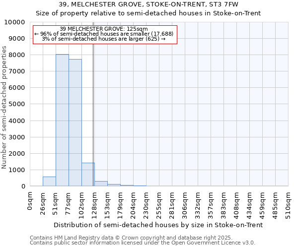 39, MELCHESTER GROVE, STOKE-ON-TRENT, ST3 7FW: Size of property relative to semi-detached houses houses in Stoke-on-Trent