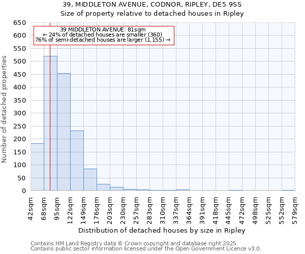 39, MIDDLETON AVENUE, CODNOR, RIPLEY, DE5 9SS: Size of property relative to detached houses houses in Ripley
