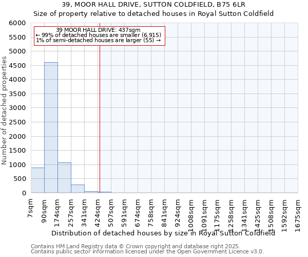 39, MOOR HALL DRIVE, SUTTON COLDFIELD, B75 6LR: Size of property relative to detached houses in Royal Sutton Coldfield