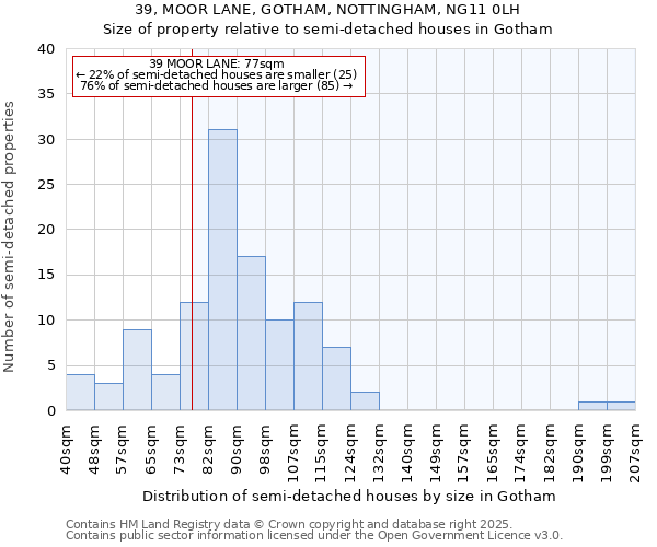 39, MOOR LANE, GOTHAM, NOTTINGHAM, NG11 0LH: Size of property relative to detached houses in Gotham