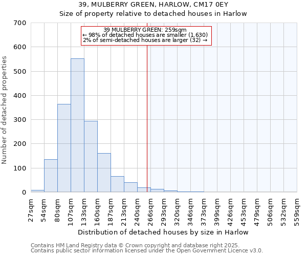 39, MULBERRY GREEN, HARLOW, CM17 0EY: Size of property relative to detached houses houses in Harlow