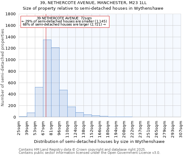 39, NETHERCOTE AVENUE, MANCHESTER, M23 1LL: Size of property relative to semi-detached houses houses in Wythenshawe
