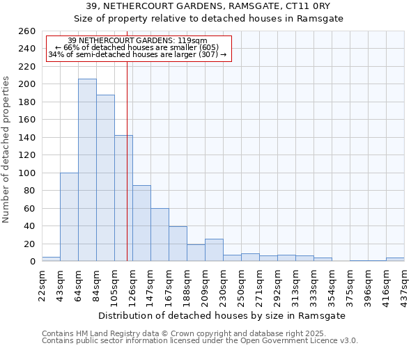 39, NETHERCOURT GARDENS, RAMSGATE, CT11 0RY: Size of property relative to detached houses houses in Ramsgate