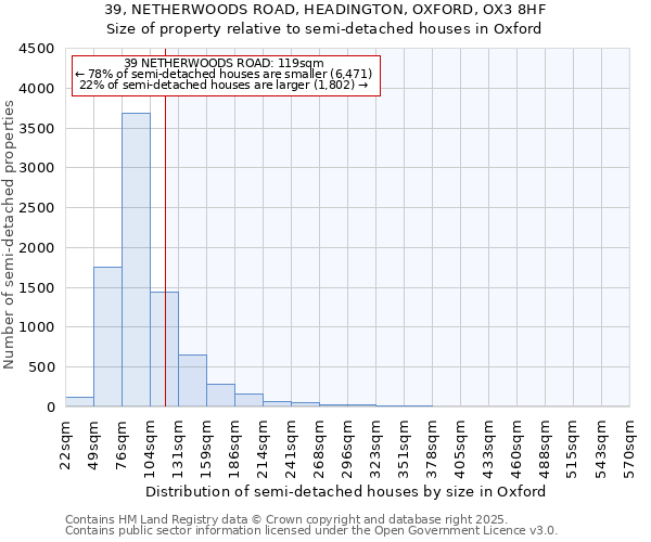 39, NETHERWOODS ROAD, HEADINGTON, OXFORD, OX3 8HF: Size of property relative to semi-detached houses houses in Oxford