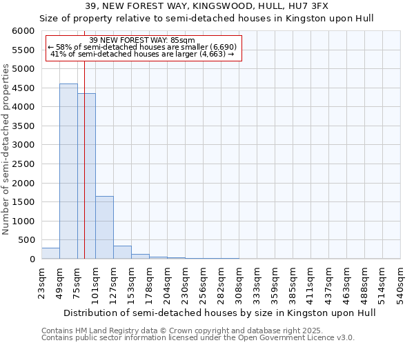 39, NEW FOREST WAY, KINGSWOOD, HULL, HU7 3FX: Size of property relative to semi-detached houses houses in Kingston upon Hull