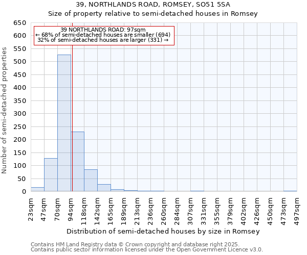 39, NORTHLANDS ROAD, ROMSEY, SO51 5SA: Size of property relative to semi-detached houses houses in Romsey
