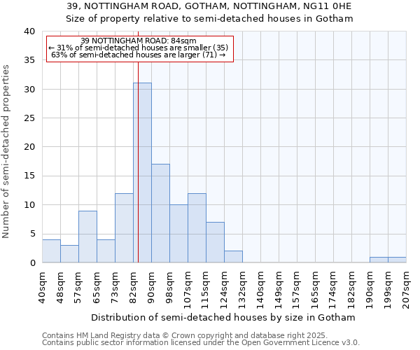 39, NOTTINGHAM ROAD, GOTHAM, NOTTINGHAM, NG11 0HE: Size of property relative to detached houses in Gotham