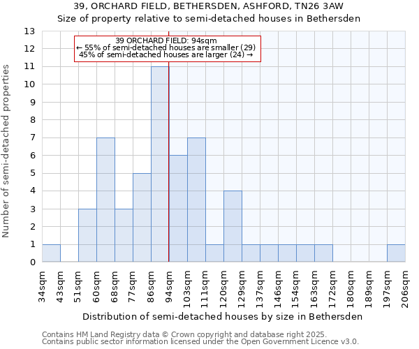 39, ORCHARD FIELD, BETHERSDEN, ASHFORD, TN26 3AW: Size of property relative to semi-detached houses houses in Bethersden