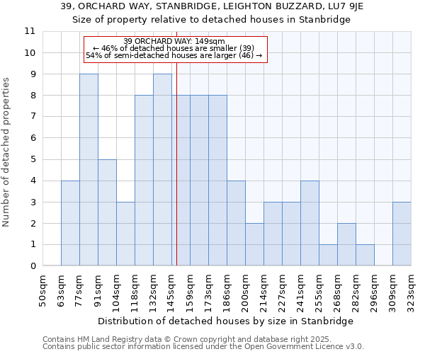 39, ORCHARD WAY, STANBRIDGE, LEIGHTON BUZZARD, LU7 9JE: Size of property relative to detached houses houses in Stanbridge