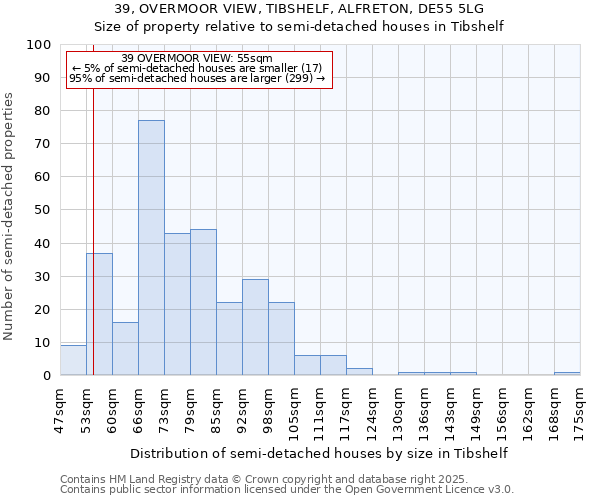 39, OVERMOOR VIEW, TIBSHELF, ALFRETON, DE55 5LG: Size of property relative to semi-detached houses houses in Tibshelf