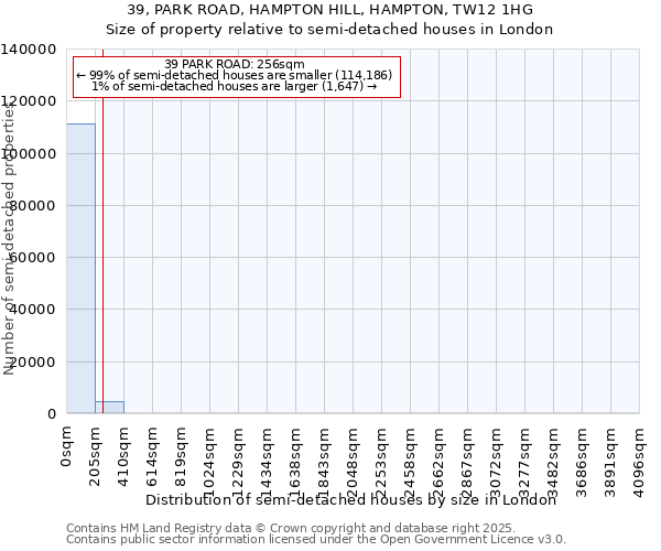 39, PARK ROAD, HAMPTON HILL, HAMPTON, TW12 1HG: Size of property relative to semi-detached houses houses in London
