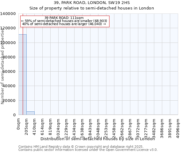 39, PARK ROAD, LONDON, SW19 2HS: Size of property relative to semi-detached houses houses in London