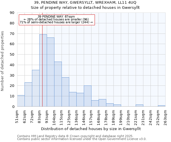 39, PENDINE WAY, GWERSYLLT, WREXHAM, LL11 4UQ: Size of property relative to detached houses houses in Gwersyllt