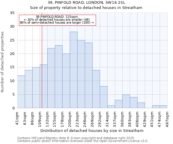 39, PINFOLD ROAD, LONDON, SW16 2SL: Size of property relative to detached houses houses in Streatham