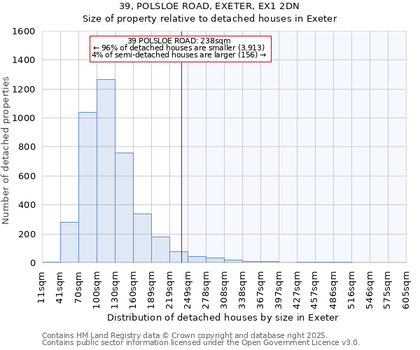 39, POLSLOE ROAD, EXETER, EX1 2DN: Size of property relative to detached houses houses in Exeter
