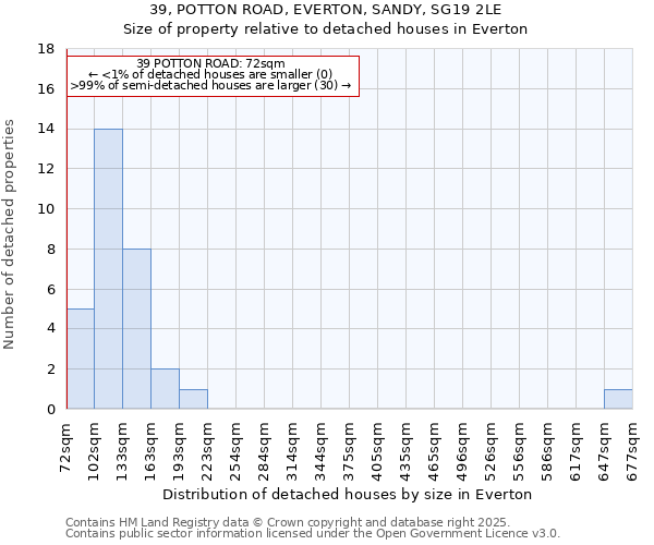 39, POTTON ROAD, EVERTON, SANDY, SG19 2LE: Size of property relative to detached houses in Everton