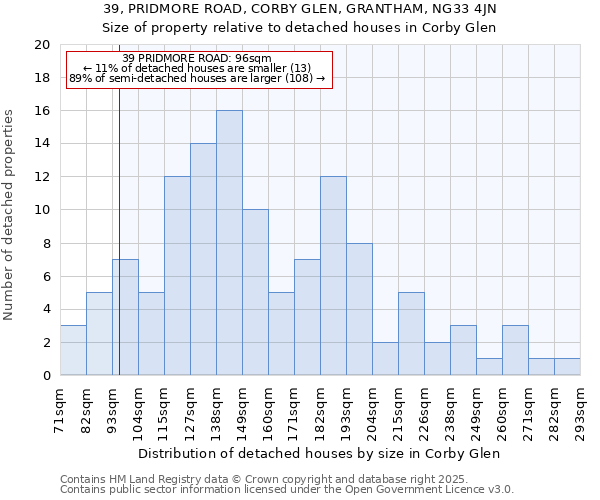 39, PRIDMORE ROAD, CORBY GLEN, GRANTHAM, NG33 4JN: Size of property relative to detached houses houses in Corby Glen