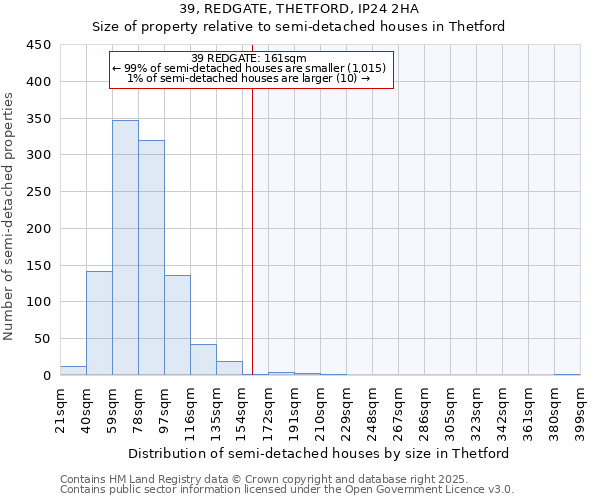 39, REDGATE, THETFORD, IP24 2HA: Size of property relative to semi-detached houses houses in Thetford