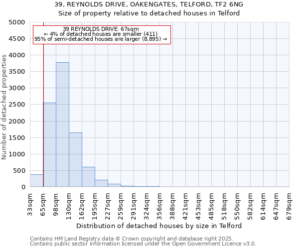 39, REYNOLDS DRIVE, OAKENGATES, TELFORD, TF2 6NG: Size of property relative to detached houses houses in Telford