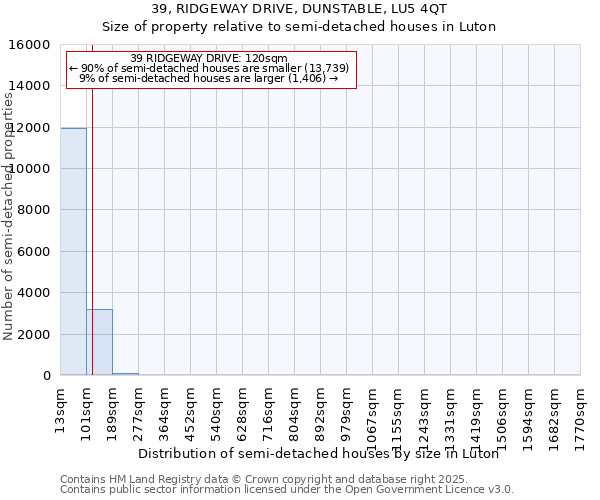 39, RIDGEWAY DRIVE, DUNSTABLE, LU5 4QT: Size of property relative to detached houses in Luton