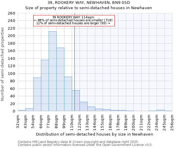 39, ROOKERY WAY, NEWHAVEN, BN9 0SD: Size of property relative to detached houses in Newhaven