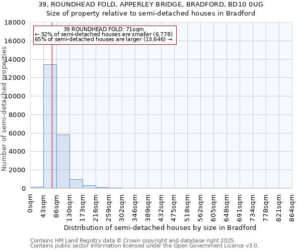 39, ROUNDHEAD FOLD, APPERLEY BRIDGE, BRADFORD, BD10 0UG: Size of property relative to semi-detached houses houses in Bradford