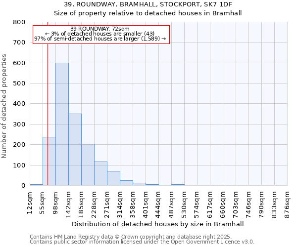 39, ROUNDWAY, BRAMHALL, STOCKPORT, SK7 1DF: Size of property relative to detached houses houses in Bramhall
