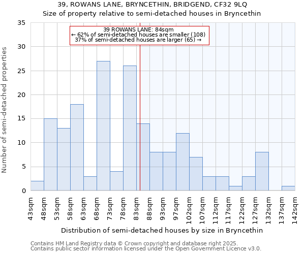 39, ROWANS LANE, BRYNCETHIN, BRIDGEND, CF32 9LQ: Size of property relative to semi-detached houses houses in Bryncethin