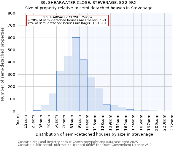 39, SHEARWATER CLOSE, STEVENAGE, SG2 9RX: Size of property relative to semi-detached houses houses in Stevenage