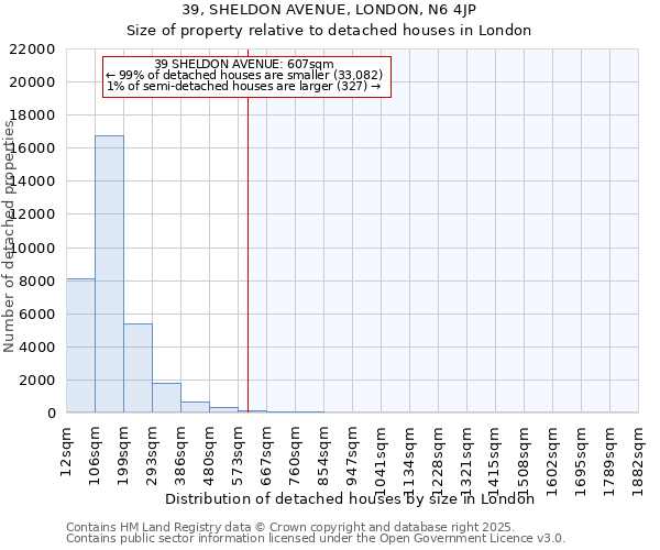 39, SHELDON AVENUE, LONDON, N6 4JP: Size of property relative to detached houses in London