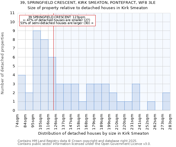39, SPRINGFIELD CRESCENT, KIRK SMEATON, PONTEFRACT, WF8 3LE: Size of property relative to detached houses houses in Kirk Smeaton