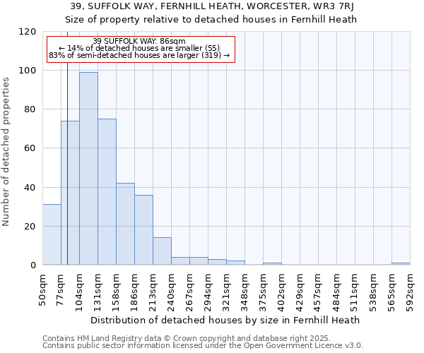39, SUFFOLK WAY, FERNHILL HEATH, WORCESTER, WR3 7RJ: Size of property relative to detached houses houses in Fernhill Heath