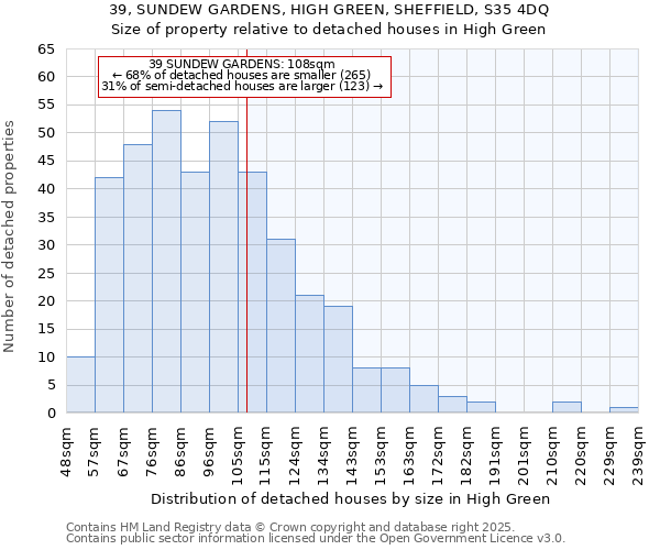 39, SUNDEW GARDENS, HIGH GREEN, SHEFFIELD, S35 4DQ: Size of property relative to detached houses houses in High Green