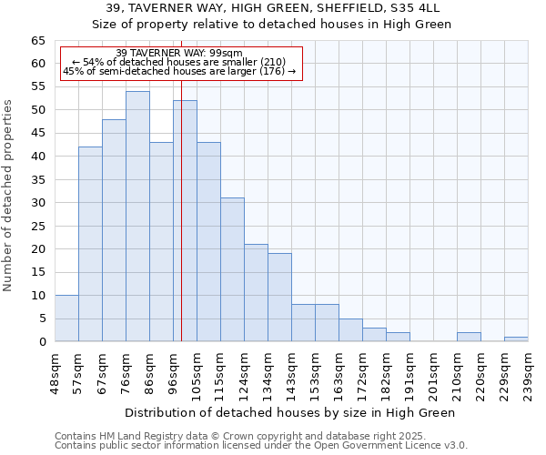 39, TAVERNER WAY, HIGH GREEN, SHEFFIELD, S35 4LL: Size of property relative to detached houses houses in High Green