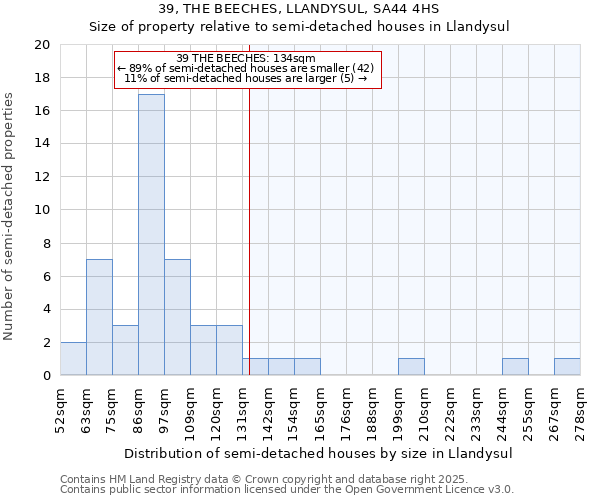 39, THE BEECHES, LLANDYSUL, SA44 4HS: Size of property relative to semi-detached houses houses in Llandysul