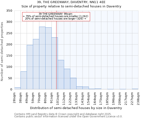 39, THE GREENWAY, DAVENTRY, NN11 4EE: Size of property relative to semi-detached houses houses in Daventry