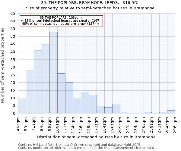 39, THE POPLARS, BRAMHOPE, LEEDS, LS16 9DL: Size of property relative to semi-detached houses houses in Bramhope