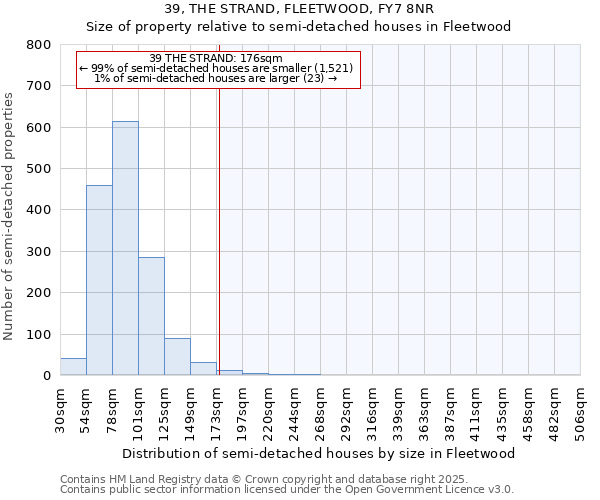 39, THE STRAND, FLEETWOOD, FY7 8NR: Size of property relative to detached houses in Fleetwood