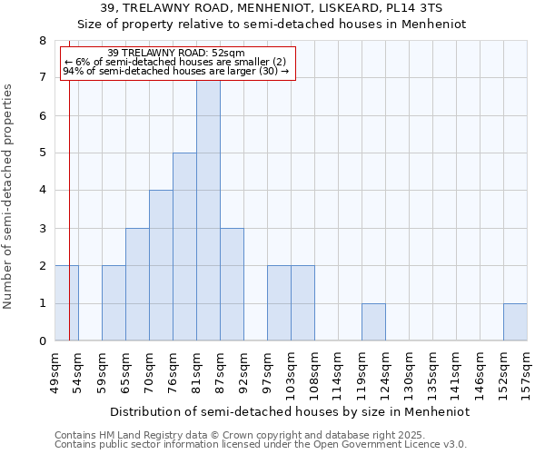 39, TRELAWNY ROAD, MENHENIOT, LISKEARD, PL14 3TS: Size of property relative to semi-detached houses houses in Menheniot
