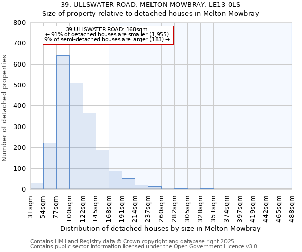 39, ULLSWATER ROAD, MELTON MOWBRAY, LE13 0LS: Size of property relative to detached houses houses in Melton Mowbray