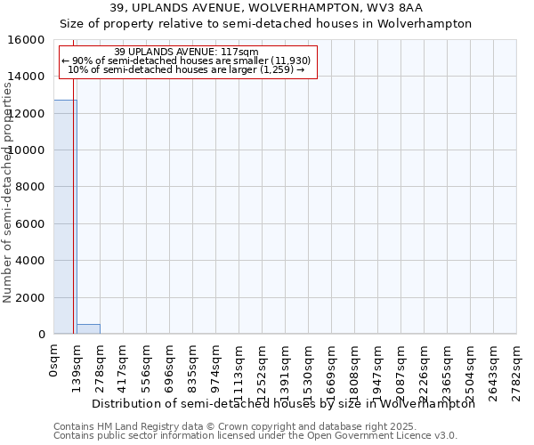 39, UPLANDS AVENUE, WOLVERHAMPTON, WV3 8AA: Size of property relative to semi-detached houses houses in Wolverhampton