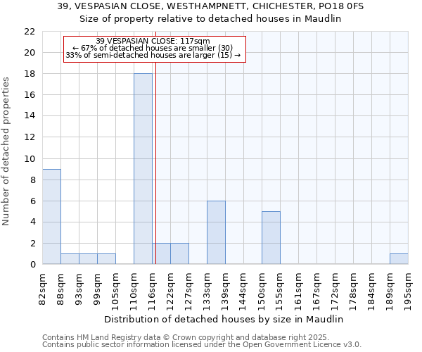39, VESPASIAN CLOSE, WESTHAMPNETT, CHICHESTER, PO18 0FS: Size of property relative to detached houses houses in Maudlin