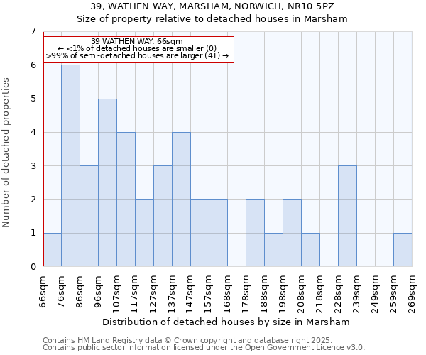 39, WATHEN WAY, MARSHAM, NORWICH, NR10 5PZ: Size of property relative to detached houses houses in Marsham