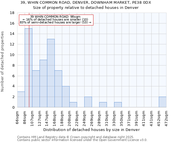39, WHIN COMMON ROAD, DENVER, DOWNHAM MARKET, PE38 0DX: Size of property relative to detached houses houses in Denver