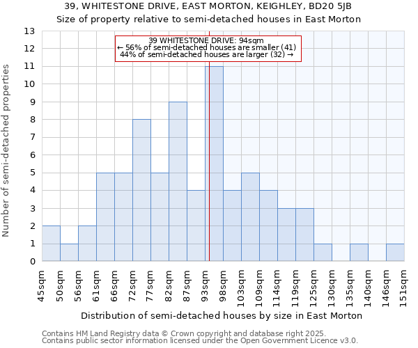 39, WHITESTONE DRIVE, EAST MORTON, KEIGHLEY, BD20 5JB: Size of property relative to semi-detached houses houses in East Morton