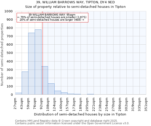 39, WILLIAM BARROWS WAY, TIPTON, DY4 9ED: Size of property relative to semi-detached houses houses in Tipton