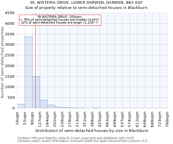 39, WISTERIA DRIVE, LOWER DARWEN, DARWEN, BB3 0QY: Size of property relative to semi-detached houses houses in Blackburn