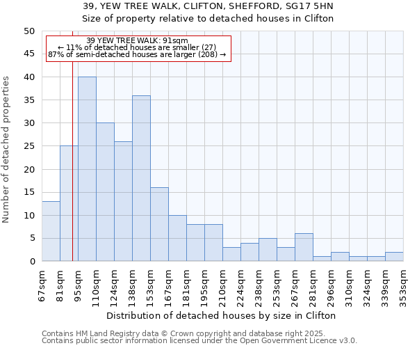 39, YEW TREE WALK, CLIFTON, SHEFFORD, SG17 5HN: Size of property relative to detached houses houses in Clifton